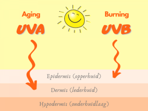 UV straling zon